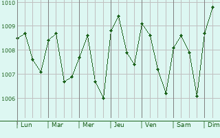 Graphe de la pression atmosphrique prvue pour Umunede