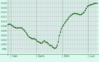 Graphe de la pression atmosphrique prvue pour Saint-Orens