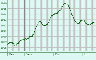Graphe de la pression atmosphrique prvue pour Snnicolau Mare