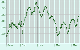Graphe de la pression atmosphrique prvue pour Mahmutlar
