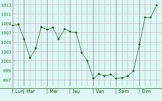 Graphe de la pression atmosphrique prvue pour Shuangyashan