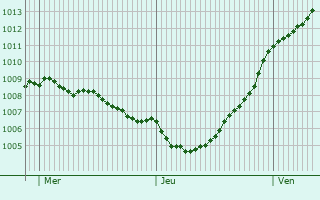 Graphe de la pression atmosphrique prvue pour Dozul