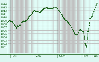 Graphe de la pression atmosphrique prvue pour Trflaounan