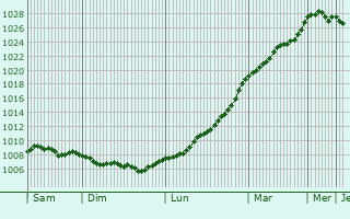 Graphe de la pression atmosphrique prvue pour Nenagh