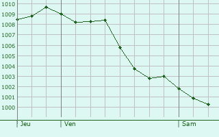 Graphe de la pression atmosphrique prvue pour Gnat