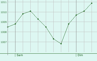 Graphe de la pression atmosphrique prvue pour Knigsbronn