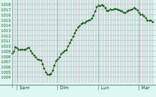 Graphe de la pression atmosphrique prvue pour Brnod