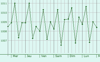 Graphe de la pression atmosphrique prvue pour Ternate
