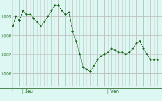 Graphe de la pression atmosphrique prvue pour Ochsenfurt