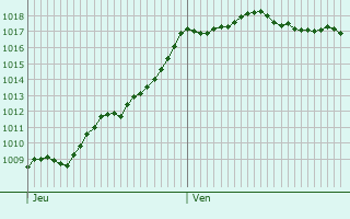 Graphe de la pression atmosphrique prvue pour Saint-Just