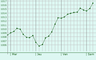 Graphe de la pression atmosphrique prvue pour Kamz