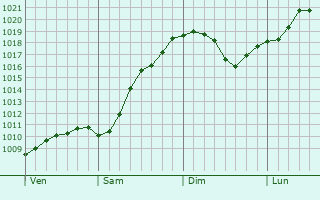 Graphe de la pression atmosphrique prvue pour Vadstena