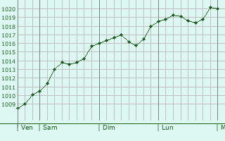 Graphe de la pression atmosphrique prvue pour Zbaszyn