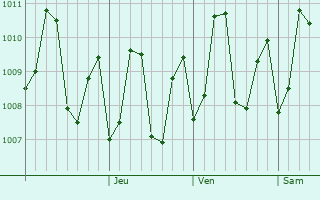 Graphe de la pression atmosphrique prvue pour Kulhudhuffushi