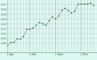 Graphe de la pression atmosphrique prvue pour Casal di Principe