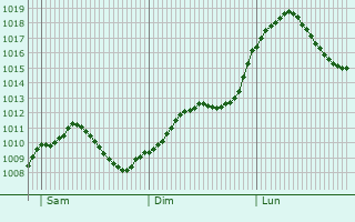 Graphe de la pression atmosphrique prvue pour Neuendettelsau