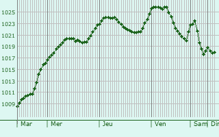 Graphe de la pression atmosphrique prvue pour Yasinya