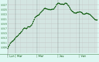Graphe de la pression atmosphrique prvue pour Boursdorf