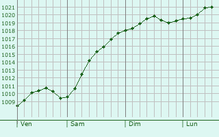 Graphe de la pression atmosphrique prvue pour Sdra Sandby