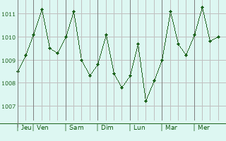 Graphe de la pression atmosphrique prvue pour Lorica