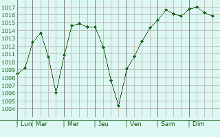 Graphe de la pression atmosphrique prvue pour Geneva