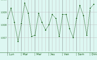 Graphe de la pression atmosphrique prvue pour Bori