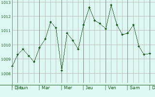 Graphe de la pression atmosphrique prvue pour Libreville