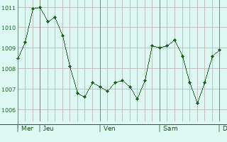 Graphe de la pression atmosphrique prvue pour Hermeskeil