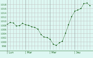 Graphe de la pression atmosphrique prvue pour San Clemente del Tuy