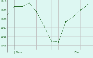 Graphe de la pression atmosphrique prvue pour Wlflingen (Kreis 6)