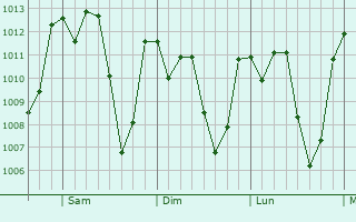 Graphe de la pression atmosphrique prvue pour Tekax de lvaro Obregn