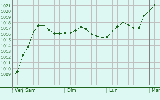 Graphe de la pression atmosphrique prvue pour Starokorsunskaya