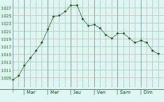 Graphe de la pression atmosphrique prvue pour Mompach