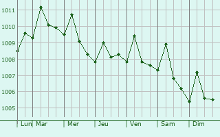 Graphe de la pression atmosphrique prvue pour Barranquilla
