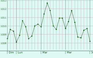 Graphe de la pression atmosphrique prvue pour Port Sudan
