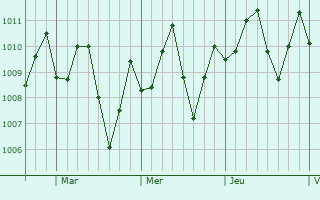 Graphe de la pression atmosphrique prvue pour Kralendijk