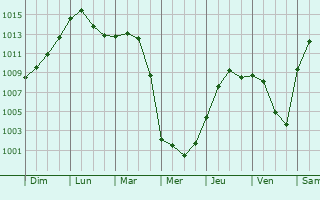 Graphe de la pression atmosphrique prvue pour Franconia