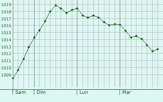 Graphe de la pression atmosphrique prvue pour Tuzla