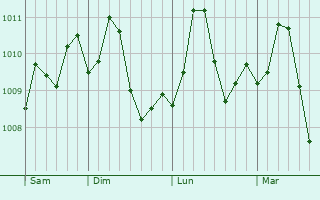 Graphe de la pression atmosphrique prvue pour Qarqin