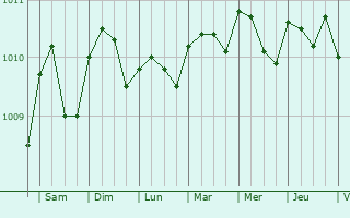 Graphe de la pression atmosphrique prvue pour Lhokseumawe