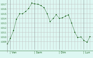 Graphe de la pression atmosphrique prvue pour Mundolsheim