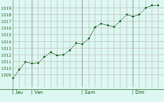 Graphe de la pression atmosphrique prvue pour Giulianova