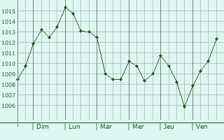 Graphe de la pression atmosphrique prvue pour Narni
