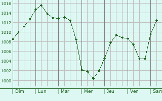 Graphe de la pression atmosphrique prvue pour Buckhall