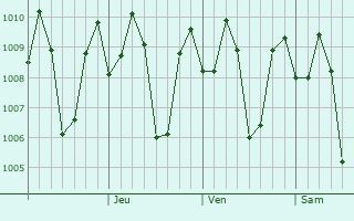 Graphe de la pression atmosphrique prvue pour Sengkang