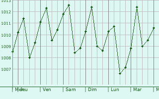 Graphe de la pression atmosphrique prvue pour San Vicente de Chucur