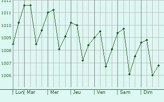 Graphe de la pression atmosphrique prvue pour San Juan