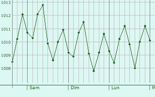 Graphe de la pression atmosphrique prvue pour Santa Catalina