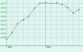 Graphe de la pression atmosphrique prvue pour Earls Barton