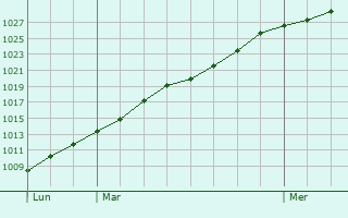 Graphe de la pression atmosphrique prvue pour Fleurbaix